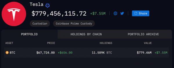 Аналитики подсчитали количество биткоинов у SpaceX и Tesla Аналитики подсчитали количество биткоинов у SpaceX и Tesla