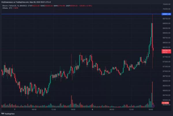 Биткоин приблизился к уровню $70 000, Ethereum — к $4000