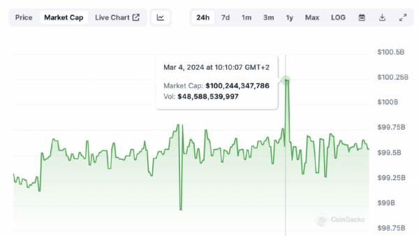 
						Новости недели: Новый рекорд BTC, крупные ликвидации, капитализация USDT – $100 млрд                    