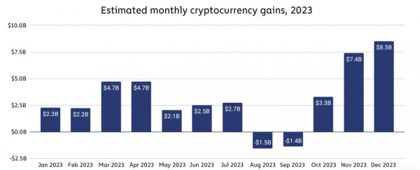 
                    Россияне заработали на криптовалюте более $1 млрд. Как это считали

                