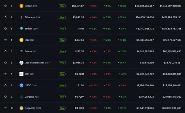 Биткоин приблизился к уровню $70 000, Ethereum — к $4000