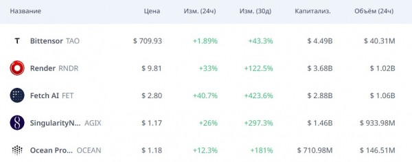
                    Токены криптопроектов категории ИИ выросли в цене после мемкоинов

                