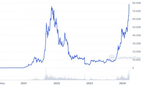 
                    Капитализация Solana установила новый рекорд. Почему выросла криптовалюта

                