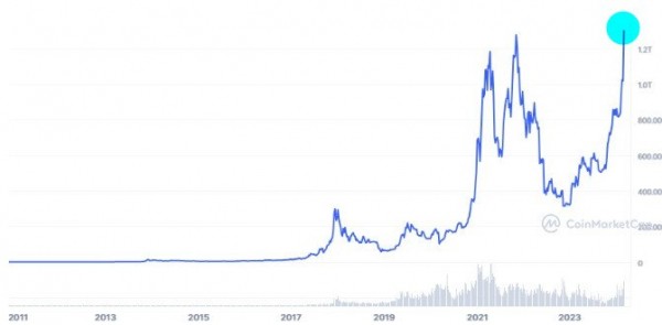 
						Новости недели: Новый рекорд BTC, крупные ликвидации, капитализация USDT – $100 млрд                    
