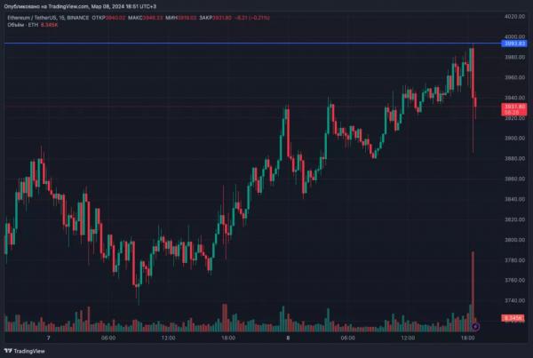 Биткоин приблизился к уровню $70 000, Ethereum — к $4000