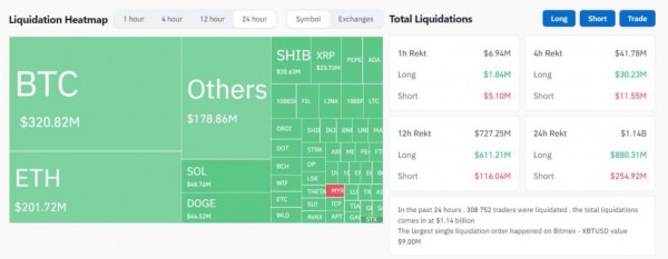 
						Новости недели: Новый рекорд BTC, крупные ликвидации, капитализация USDT – $100 млрд                    