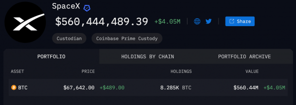 Аналитики подсчитали количество биткоинов у SpaceX и Tesla Аналитики подсчитали количество биткоинов у SpaceX и Tesla