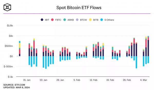 Объём торгов спотовыми биткоин-ETF достиг рекордных $100 млрд
Объём торгов спотовыми биткоин-ETF достиг рекордных $100 млрд