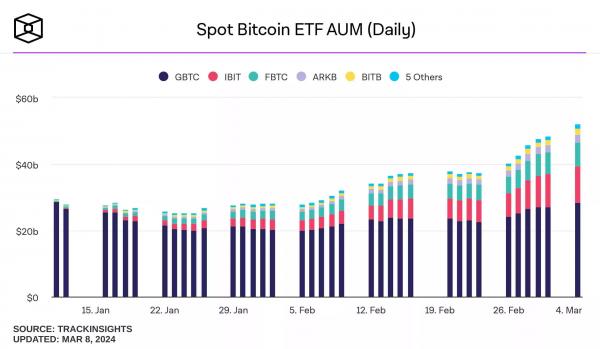 Объём торгов спотовыми биткоин-ETF достиг рекордных $100 млрд
Объём торгов спотовыми биткоин-ETF достиг рекордных $100 млрд