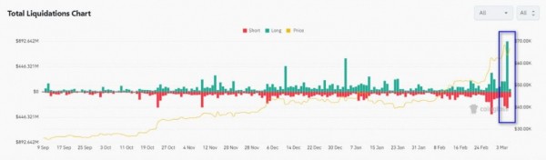 
						Новости недели: Новый рекорд BTC, крупные ликвидации, капитализация USDT – $100 млрд                    