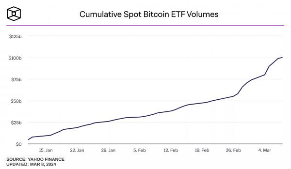 Объём торгов спотовыми биткоин-ETF достиг рекордных $100 млрд
Объём торгов спотовыми биткоин-ETF достиг рекордных $100 млрд