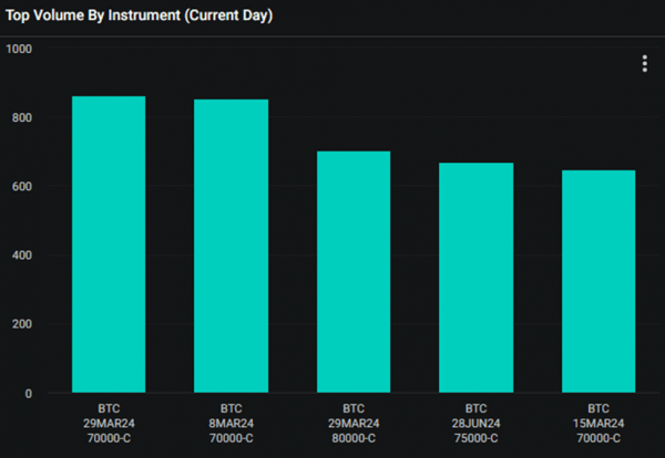 Эксперт указал на ставки роста биткоина к $70 000 в опционах Эксперт указал на ставки роста биткоина к $70 000 в опционах