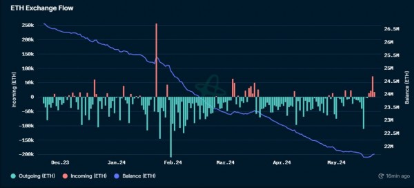 На биржи перевели $300 млн в Ethereum. Что делают трейдеры при росте цен
На биржи перевели $300 млн в Ethereum. Что делают трейдеры при росте цен