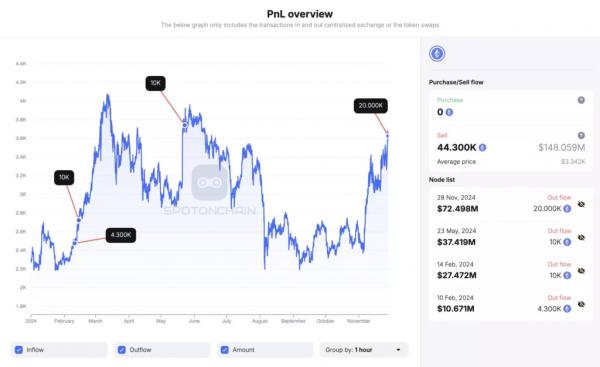 Соучредитель Ethereum перевел 20 000 ETH на Kraken