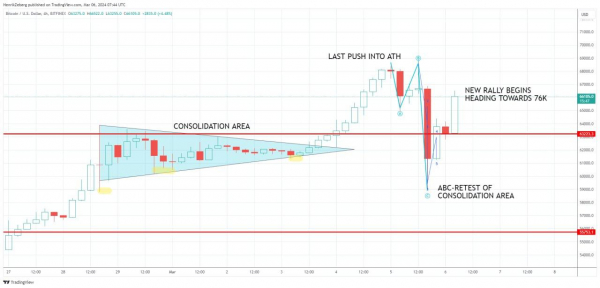 Биткоин восстановился после падения. Что говорят аналитики
Биткоин восстановился после падения. Что говорят аналитики